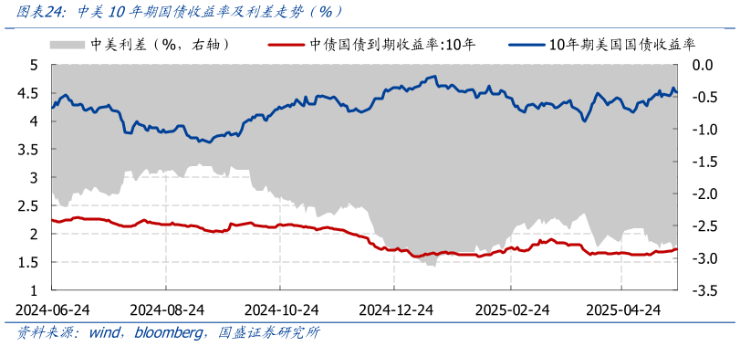 如何了解中美10年期国债收益率及利差走势 %）