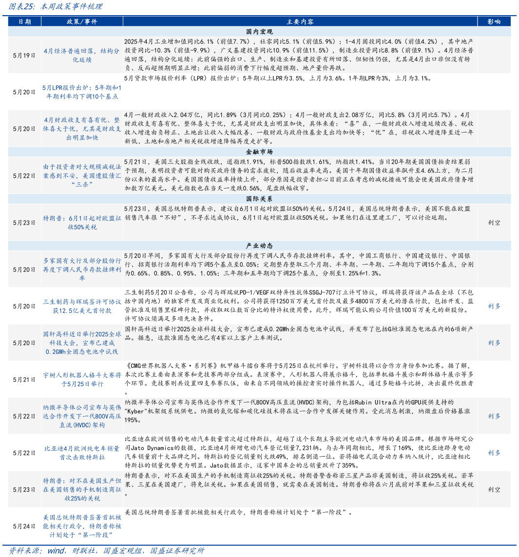 你知道本周政策事件梳理