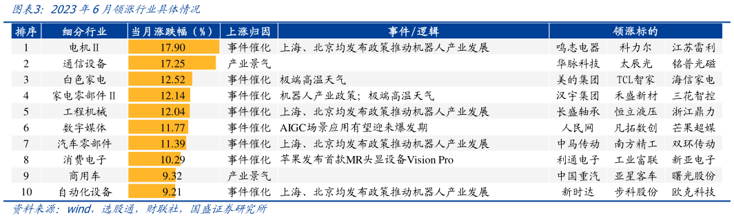 咨询下各位2023年6月领涨行业具体情况