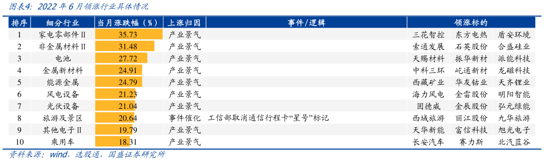 如何看待2022年6月领涨行业具体情况