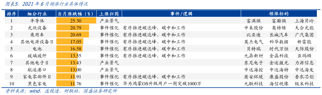 想问下各位网友2021年6月领涨行业具体情况