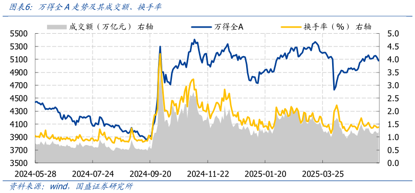 怎样理解万得全A走势及其成交额、换手率