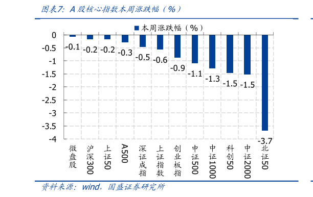 你知道A股核心指数本周涨跌幅 %）