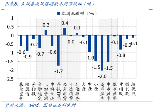 你知道A股各类风格指数本周涨跌幅 %）
