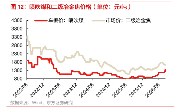 如何解释喷吹煤和二级冶金焦价格（单位：元吨）?