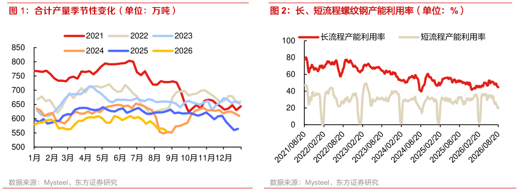 如何解释长、短流程螺纹钢产能利用率（单位：%）?
