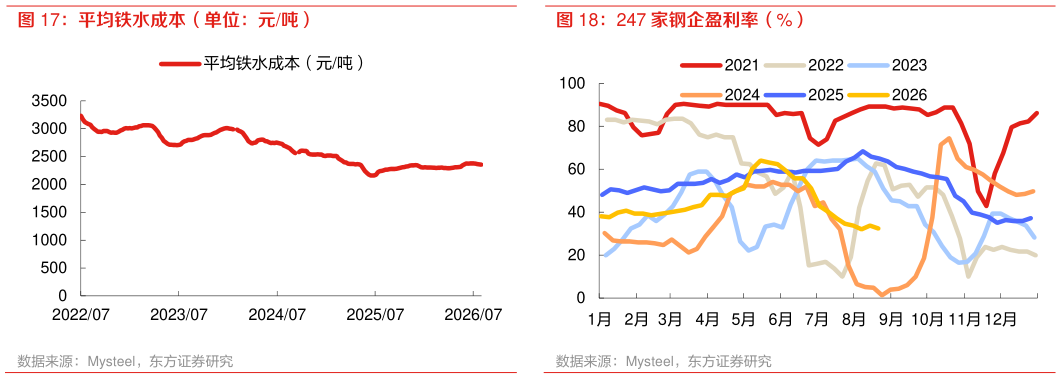 谁知道平均铁水成本（单位：元吨） 247 家钢企盈利率（%）?