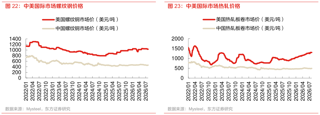 谁知道中美国际市场热轧价格?
