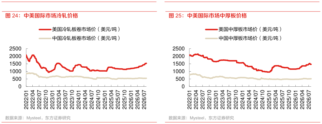 谁能回答中美国际市场冷轧价格 中美国际市场中厚板价格?