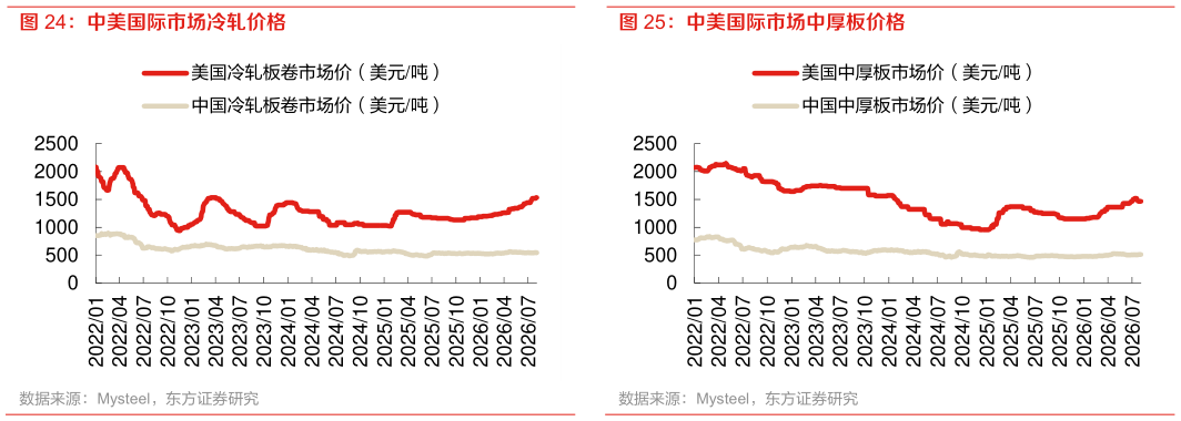 如何才能中美国际市场中厚板价格?