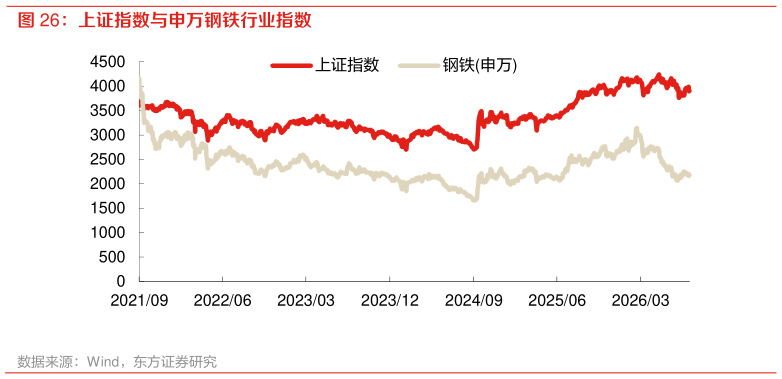 如何了解上证指数与申万钢铁行业指数?