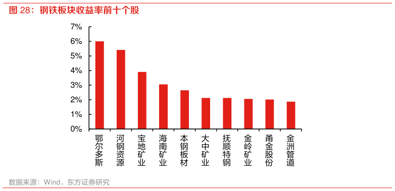 怎样理解钢铁板块收益率前十个股?