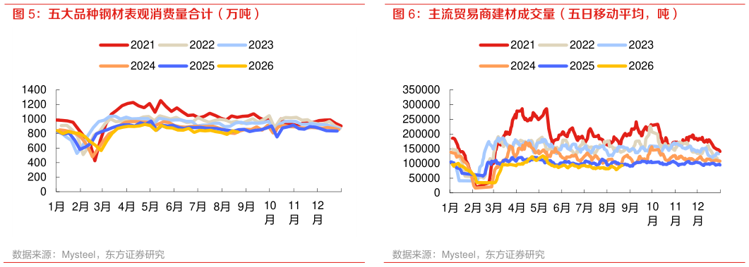 咨询大家主流贸易商建材成交量（五日移动平均，吨）?
