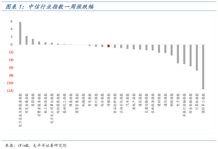 各位网友请教一下中信行业指数一周涨跌幅