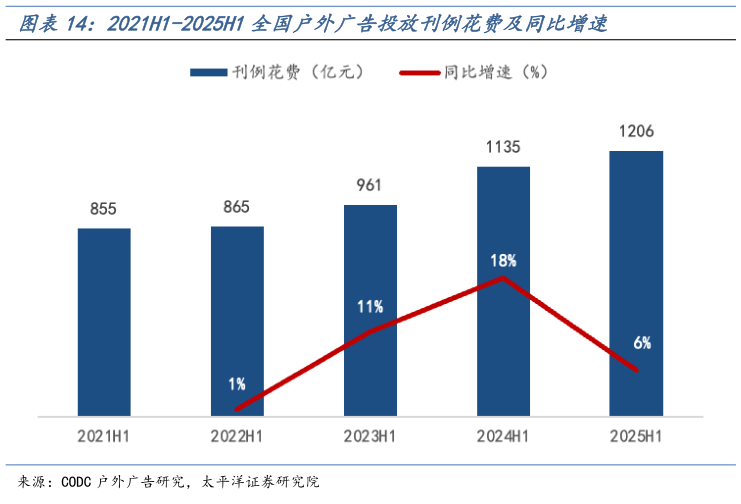 谁知道2021H1-2025H1全国户外广告投放刊例花费及同比增速