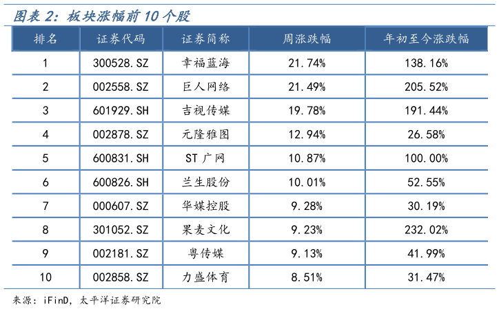 咨询大家板块涨幅前10个股