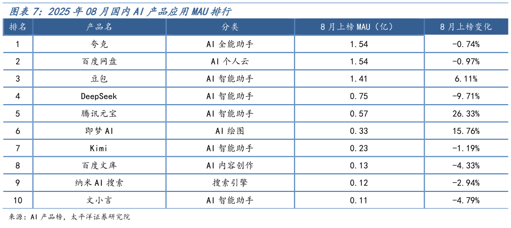 谁能回答2025年08月国内AI产品应用MAU排行?