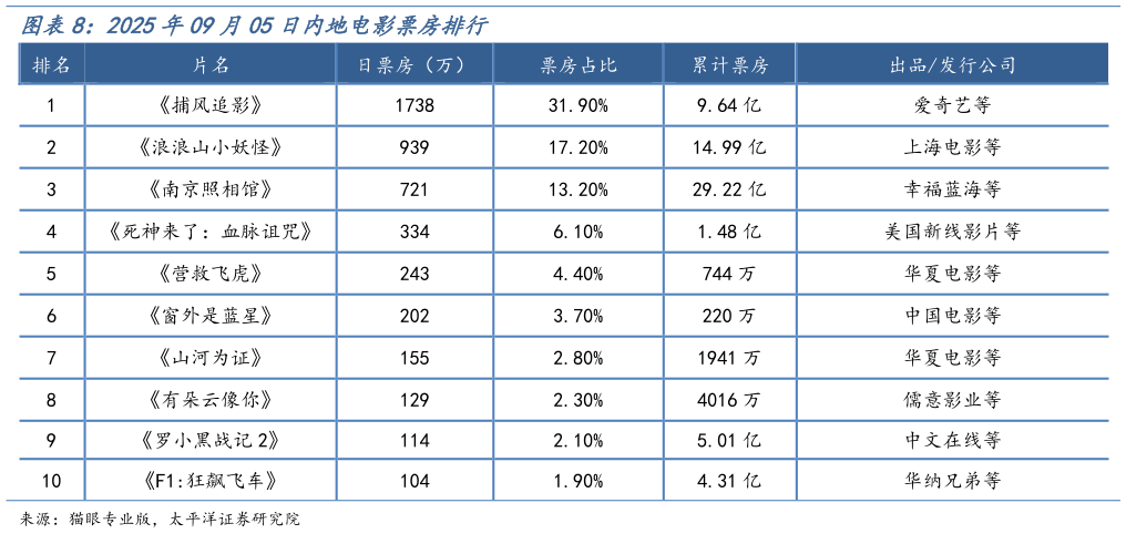 一起讨论下2025年09月05日内地电影票房排行?