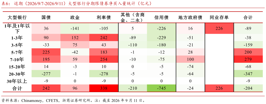 一起讨论下近期（202697-2026911）大型银行分期限债券净买入量统计（亿元）