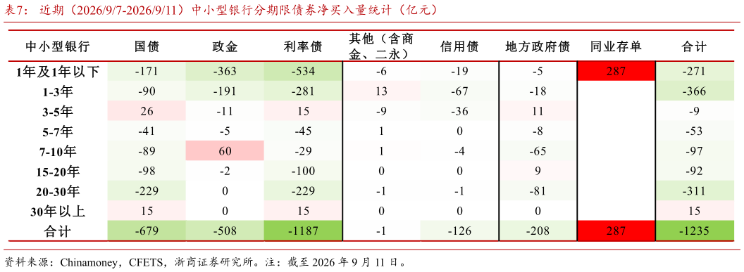 我想了解一下近期（202697-2026911）中小型银行分期限债券净买入量统计（亿元）