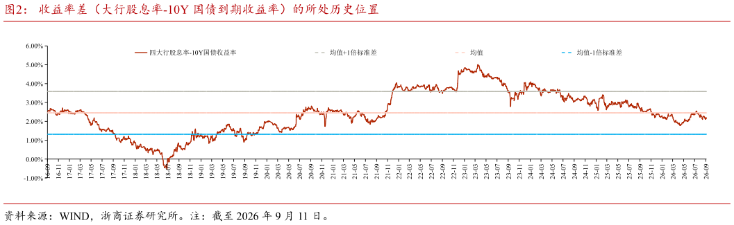 怎样理解收益率差（大行股息率-10Y 国债到期收益率）的所处历史位置