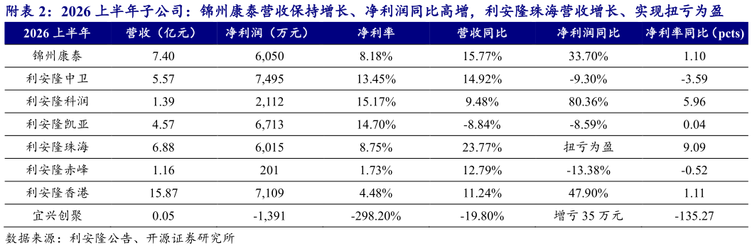 请问一下附2026 上半年子公司：锦州康泰营收保持增长、净利润同比高增，利安隆珠海营收增长、实现扭亏为盈