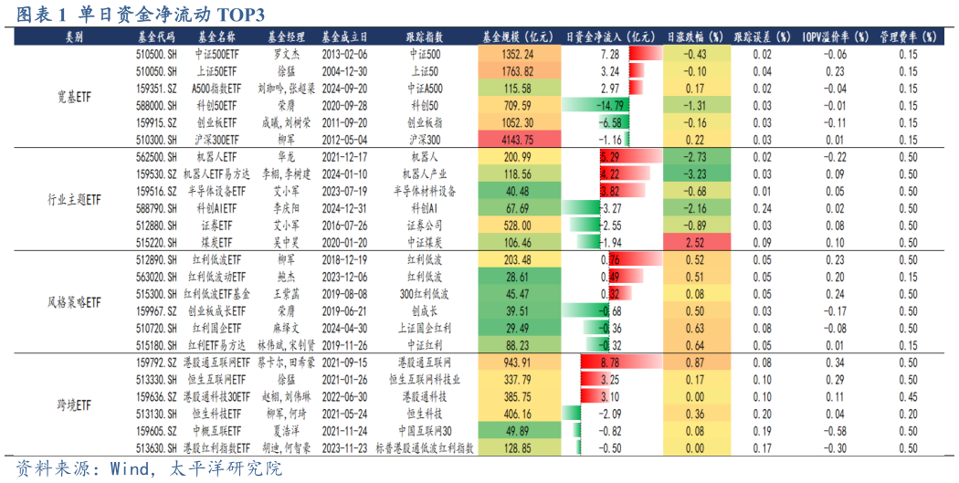 想关注一下单日资金净流动 TOP3