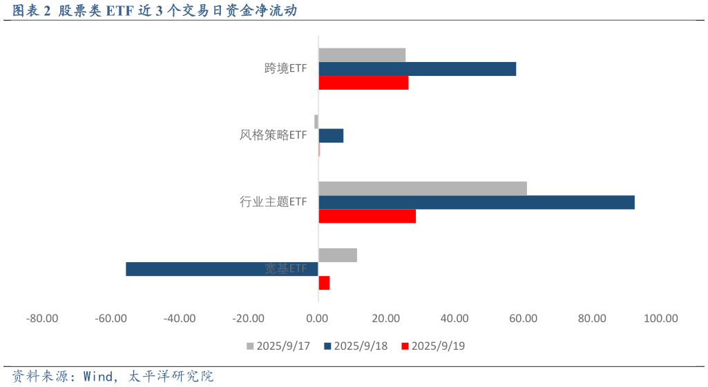我想了解一下股票类 ETF 近 3 个交易日资金净流动