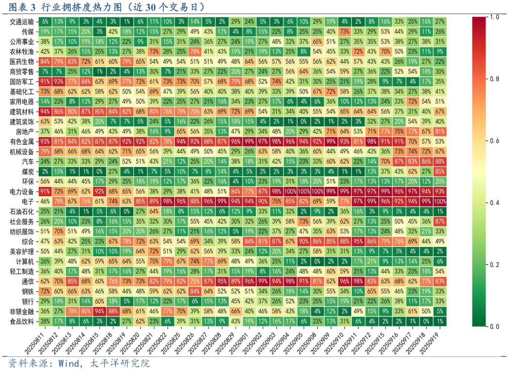 咨询大家行业拥挤度热力图（近 30 个交易日）
