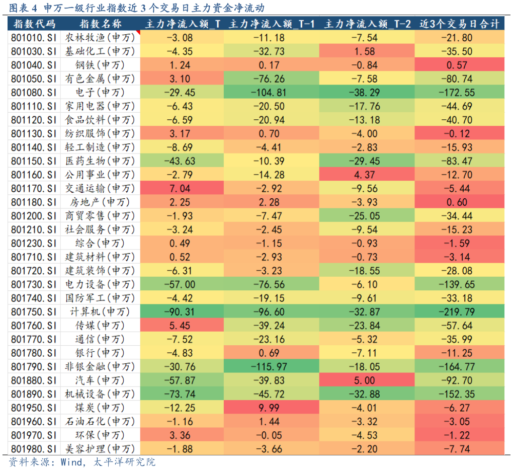 如何解释申万一级行业指数近 3 个交易日主力资金净流动