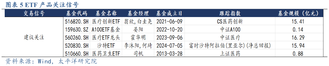 各位网友请教一下ETF 产品关注信号
