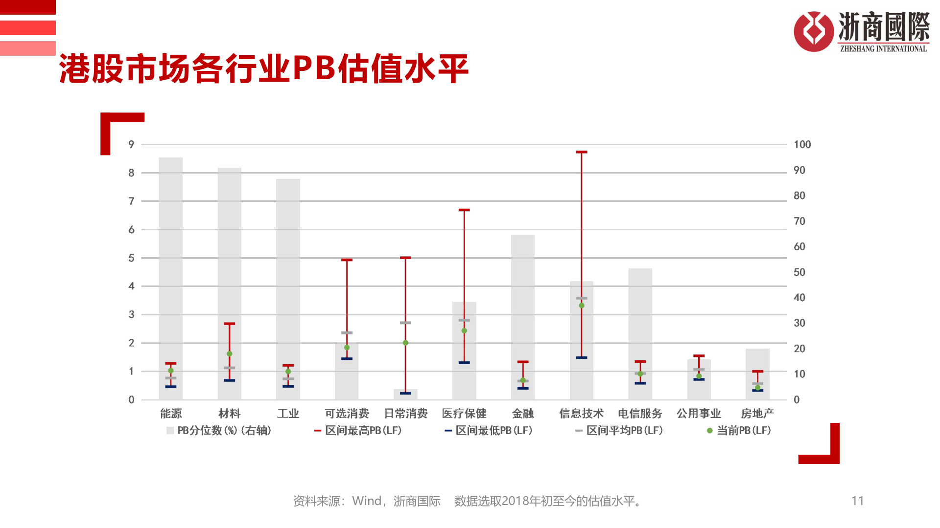 如何才能港股市场各行业PB估值水平