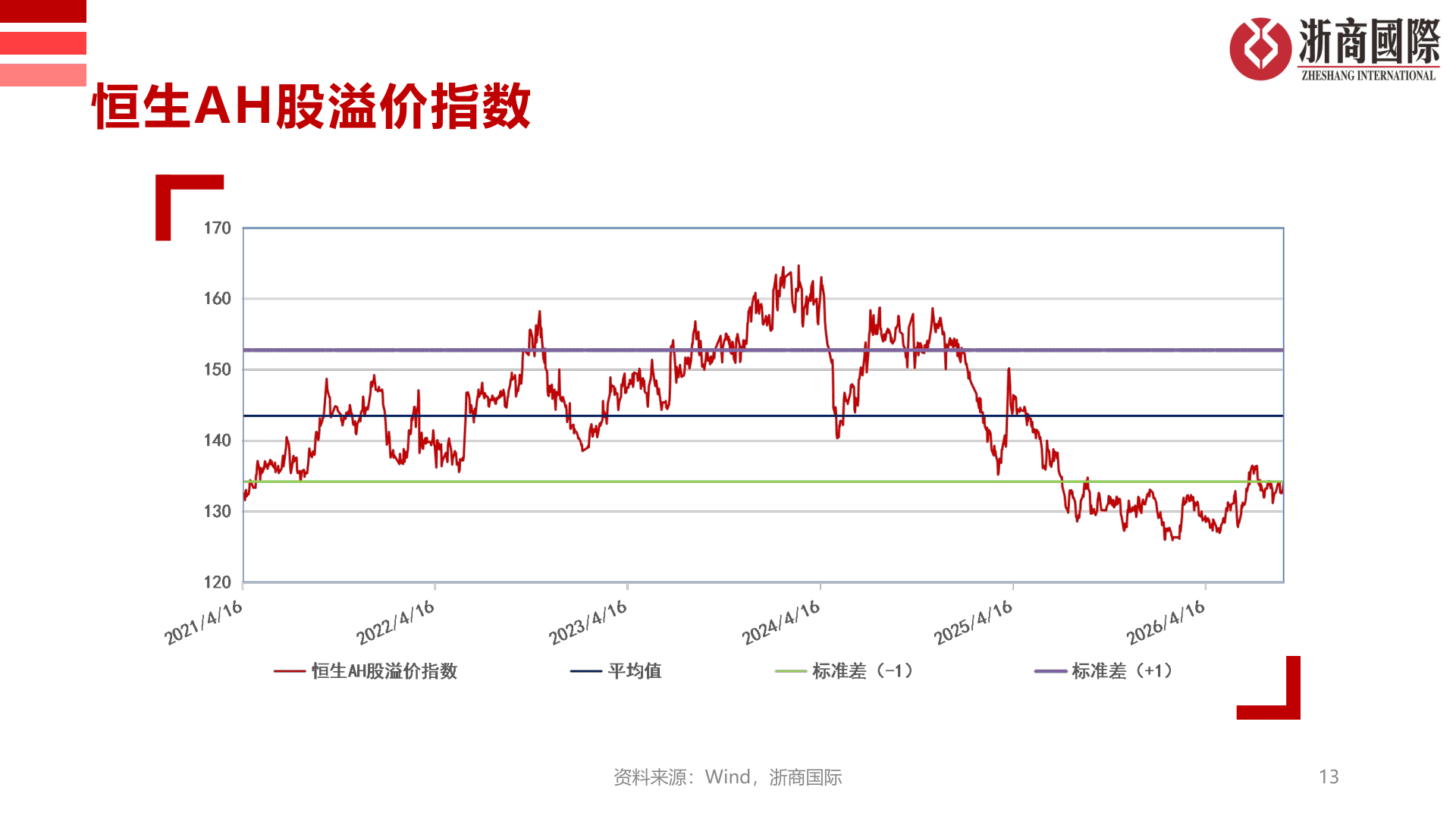 请问一下恒生AH股溢价指数
