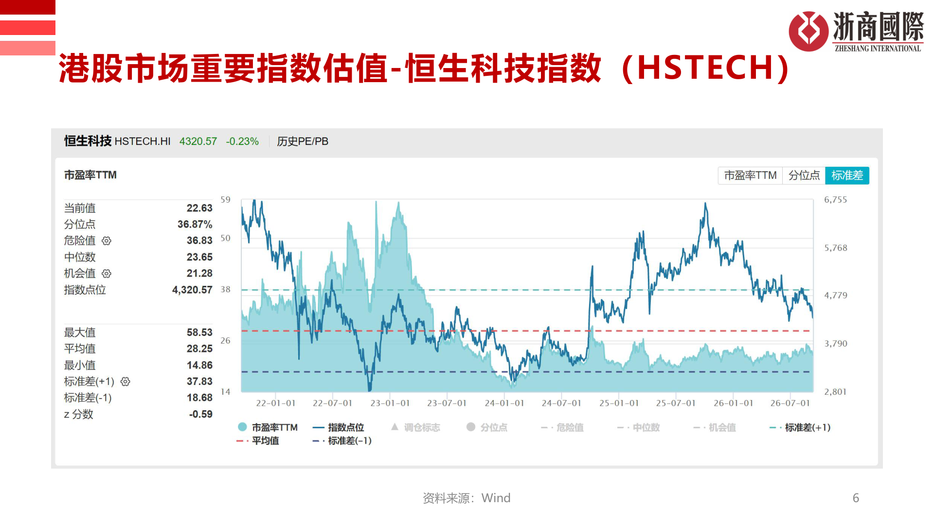 如何了解港股市场重要指数估值-恒生科技指数（HSTECH）