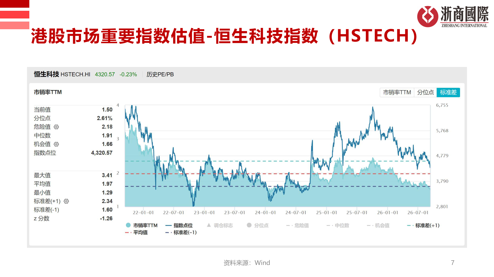 谁知道港股市场重要指数估值-恒生科技指数（HSTECH）