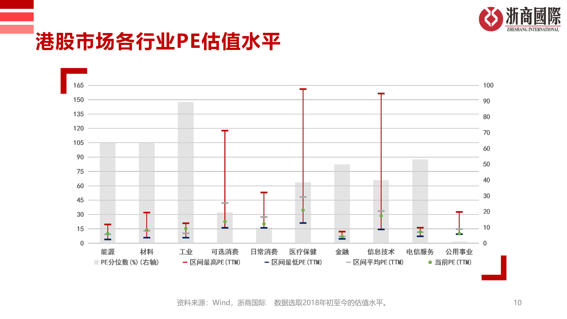 我想了解一下港股市场各行业PE估值水平