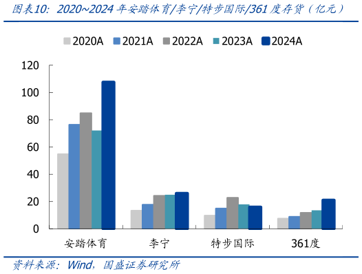 谁知道20202024年安踏体育李宁特步国际361度存货（亿元）