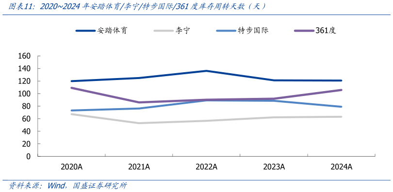 想问下各位网友20202024年安踏体育李宁特步国际361度库存周转天数（天）