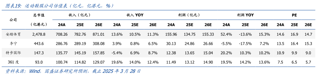 各位网友请教一下运动鞋服公司估值表（亿元，亿港元，%）