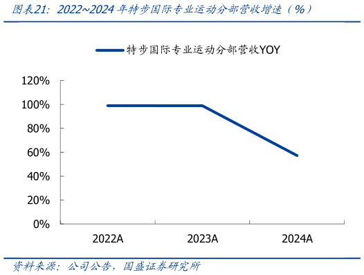 如何才能20222024年特步国际专业运动分部营收增速（%）
