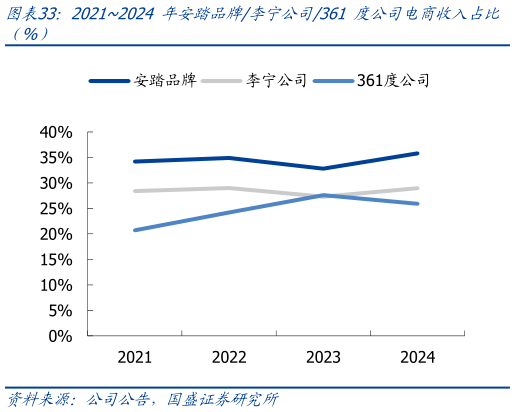 想问下各位网友20212024 年安踏品牌李宁公司361 度公司电商收入占比