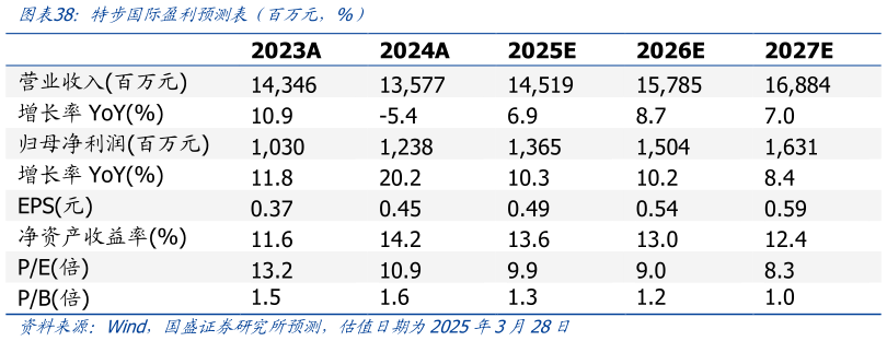 如何解释特步国际盈利预测表（百万元，%）