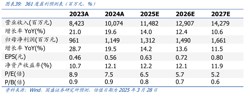 一起讨论下361度盈利预测表（百万元，%）