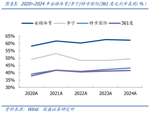 如何看待20202024年安踏体育李宁特步国际361度毛利率表现（%）