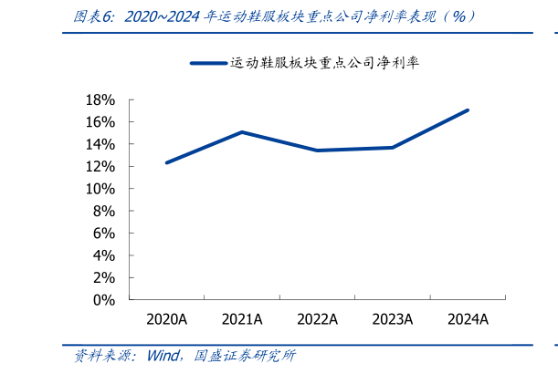 想关注一下20202024年运动鞋服板块重点公司净利率表现（%）