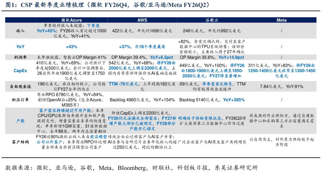 想关注一下CSP 最新季度业绩梳理（微软 FY26Q4，谷歌亚马逊Meta FY26Q2）