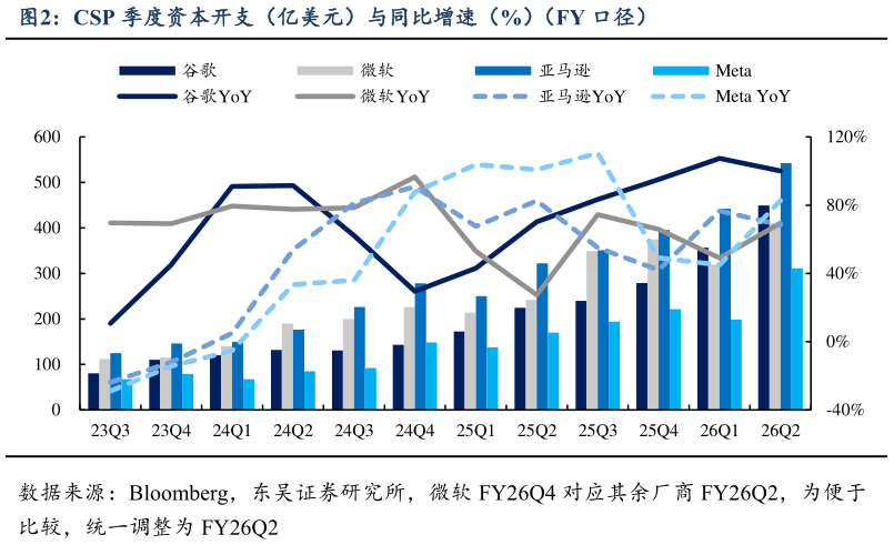 想问下各位网友CSP 季度资本开支（亿美元）与同比增速（%）（FY 口径）