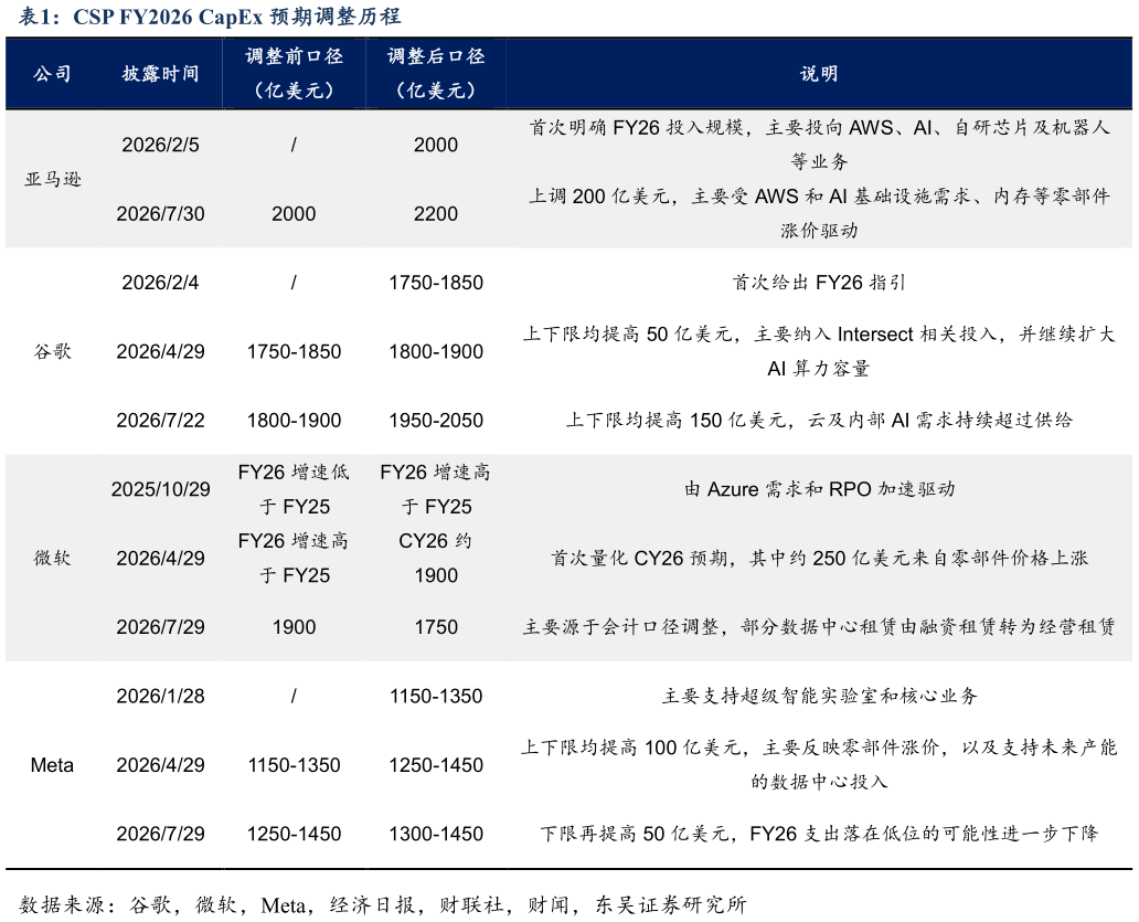 如何了解CSP FY2026 CapEx 预期调整历程