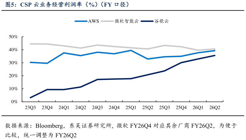 如何才能CSP 云业务经营利润率（%）（FY 口径）