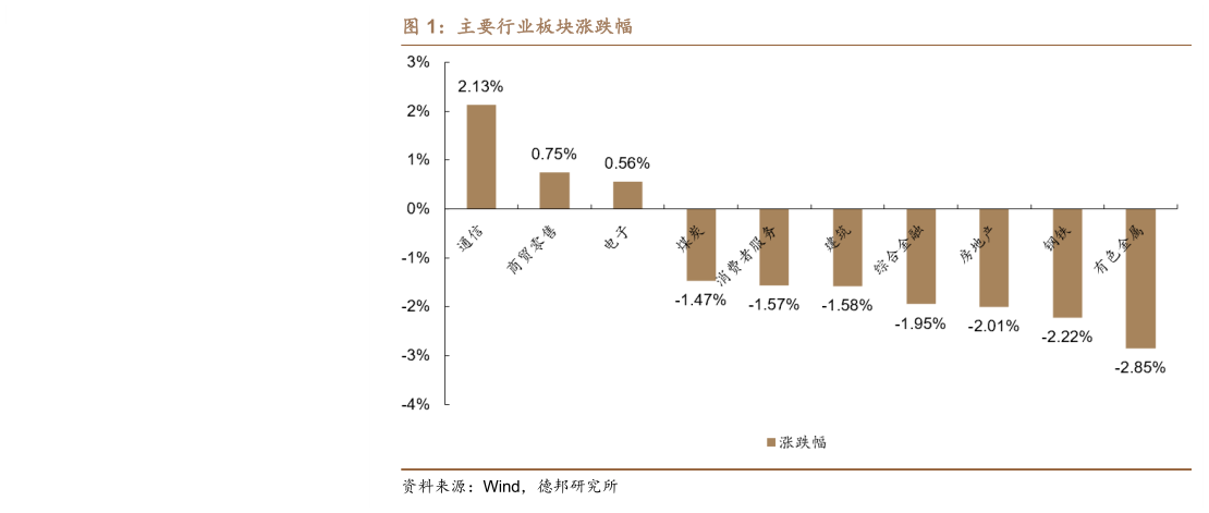 你知道主要行业板块涨跌幅